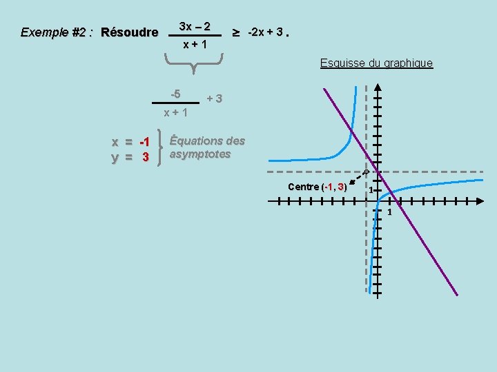 Exemple #2 : Résoudre 3 x – 2 x+1 -2 x + 3. Esquisse