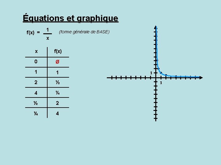 Équations et graphique f(x) = 1 (forme générale de BASE) x x f(x) 0