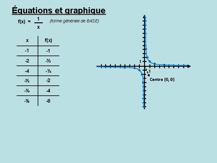 Équations et graphique f(x) = 1 (forme générale de BASE) x x f(x) -1