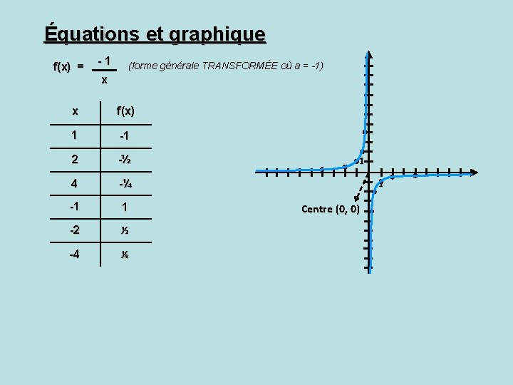 Équations et graphique f(x) = -1 (forme générale TRANSFORMÉE où a = -1) x