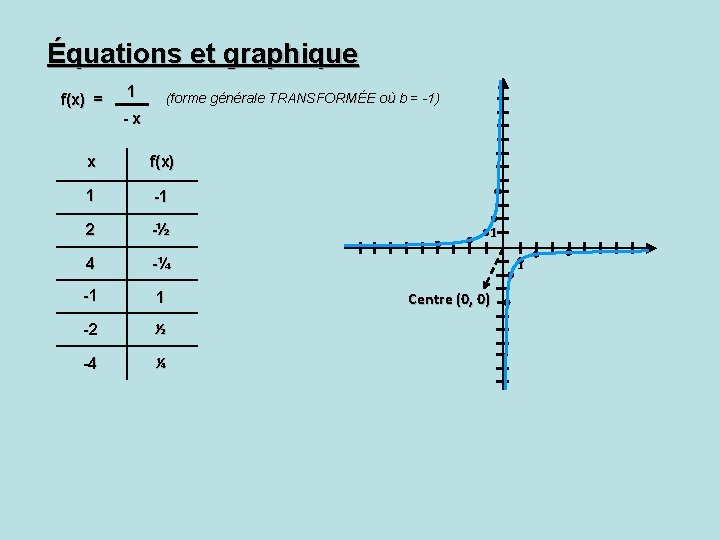 Équations et graphique f(x) = 1 (forme générale TRANSFORMÉE où b = -1) -x