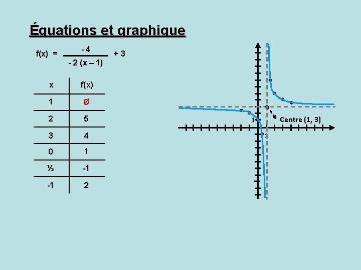 Équations et graphique f(x) = -4 - 2 (x – 1) x f(x) 1