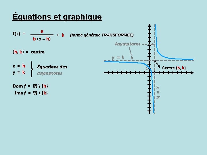 Équations et graphique f(x) = a b (x – h) + k (h, k)