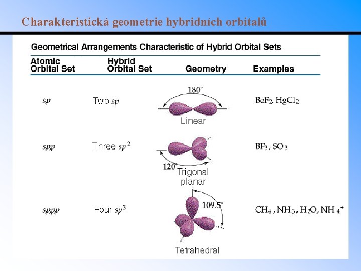 Charakteristická geometrie hybridních orbitalů 