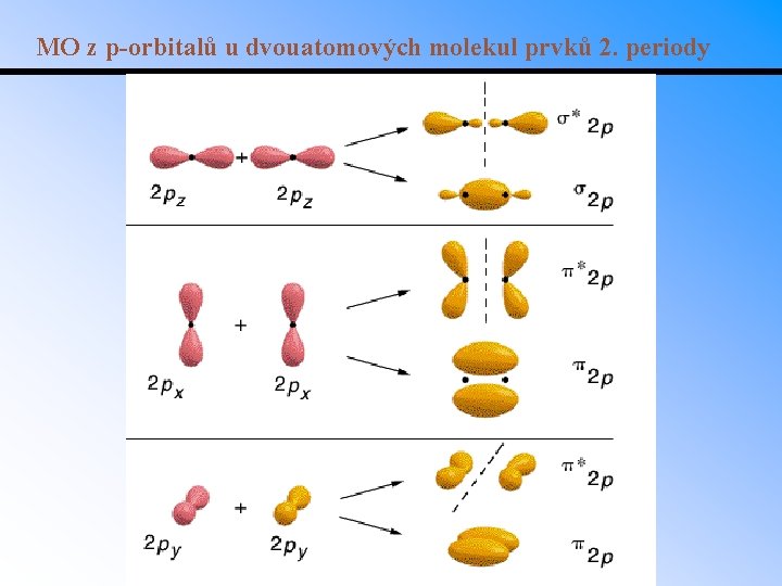 MO z p-orbitalů u dvouatomových molekul prvků 2. periody 