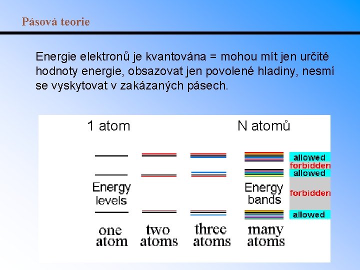 Pásová teorie Energie elektronů je kvantována = mohou mít jen určité hodnoty energie, obsazovat