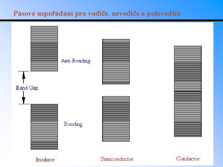 Pásové uspořádání pro vodiče, nevodiče a polovodiče 