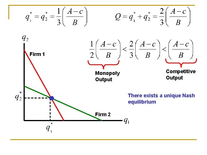 Firm 1 Monopoly Output Competitive Output There exists a unique Nash equilibrium Firm 2