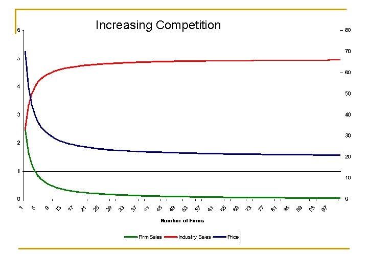 Increasing Competition 