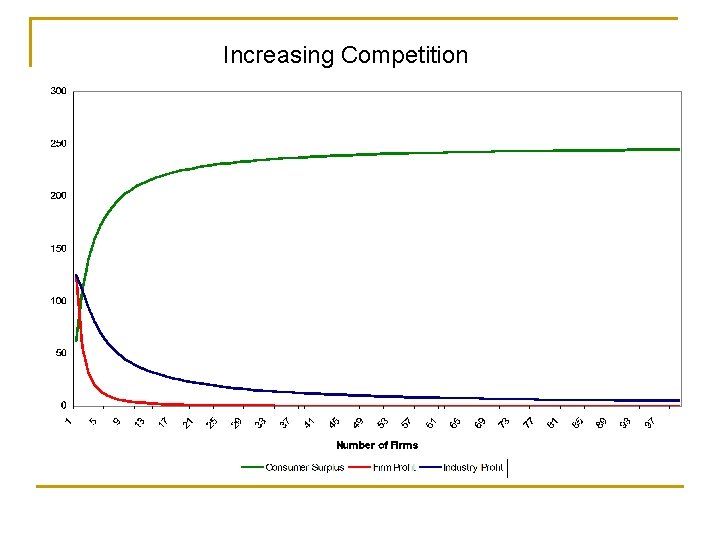 Increasing Competition 