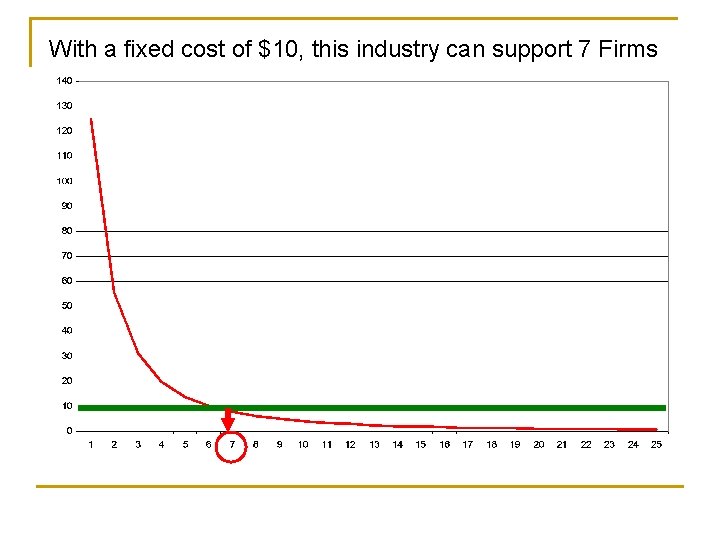 With a fixed cost of $10, this industry can support 7 Firms 