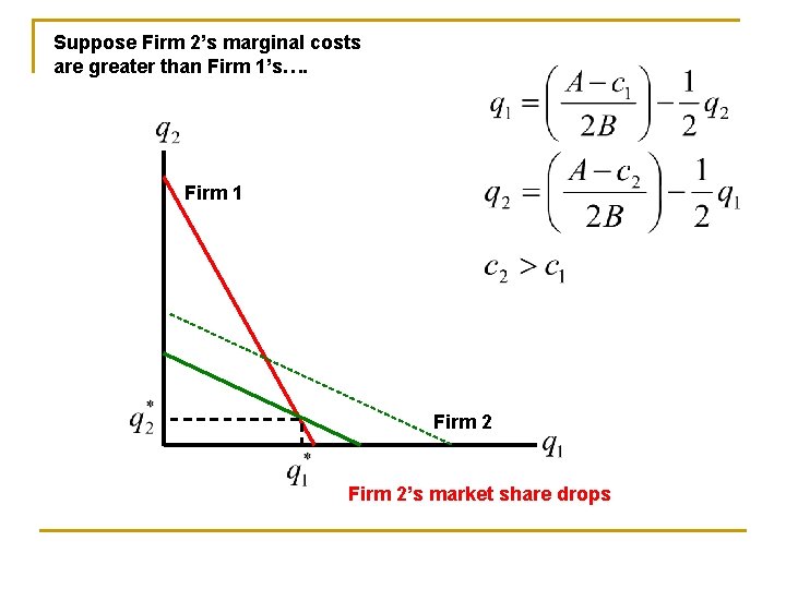 Suppose Firm 2’s marginal costs are greater than Firm 1’s…. Firm 1 Firm 2’s