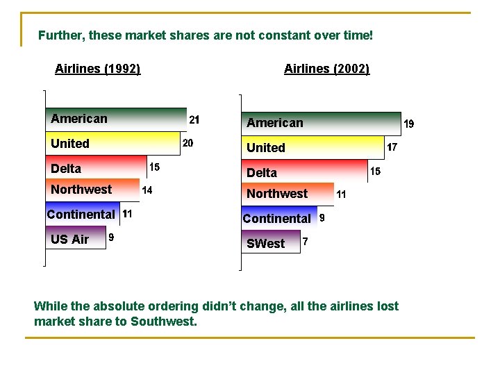 Further, these market shares are not constant over time! Airlines (1992) Airlines (2002) American