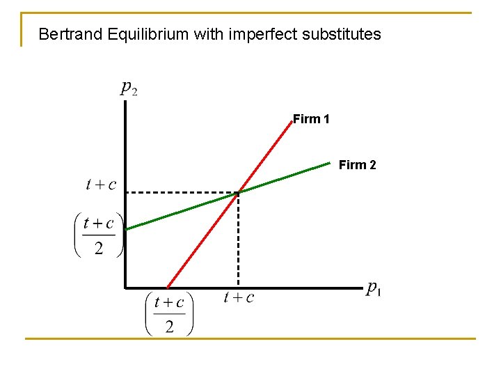 Bertrand Equilibrium with imperfect substitutes Firm 1 Firm 2 