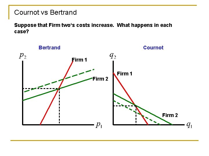 Cournot vs Bertrand Suppose that Firm two‘s costs increase. What happens in each case?