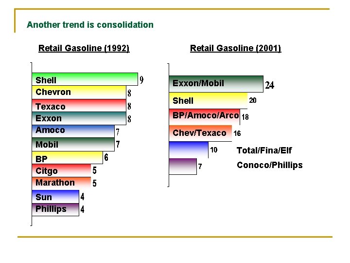 Another trend is consolidation Retail Gasoline (1992) Retail Gasoline (2001) Shell Chevron Exxon/Mobil Texaco