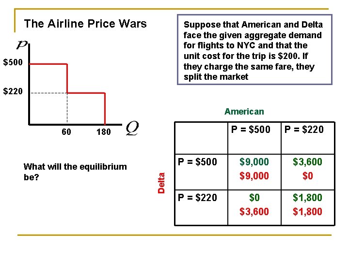 The Airline Price Wars Suppose that American and Delta face the given aggregate demand