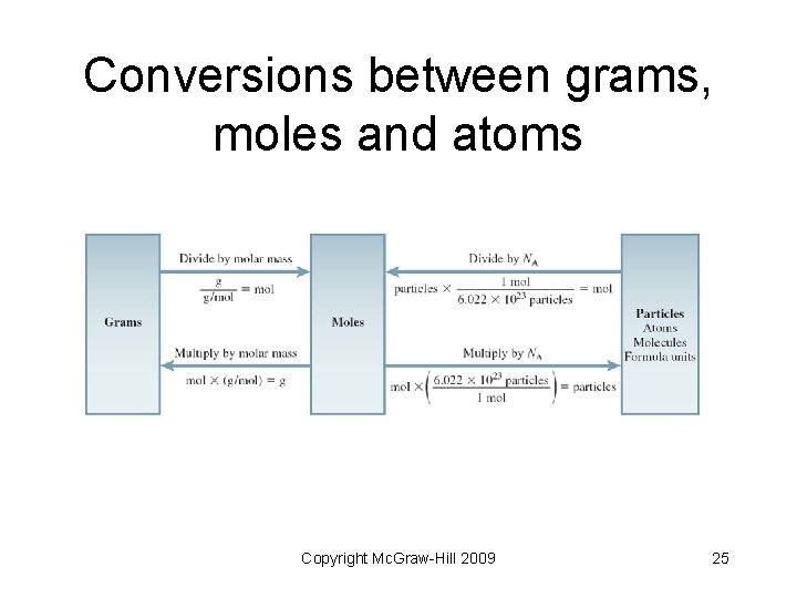 Conversions between grams, moles and atoms Copyright Mc. Graw-Hill 2009 25 