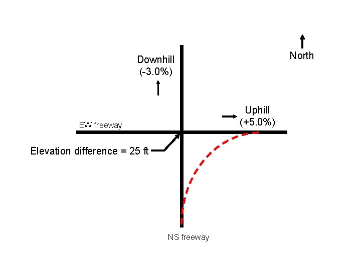 North Downhill (-3. 0%) Uphill (+5. 0%) EW freeway Elevation difference = 25 ft