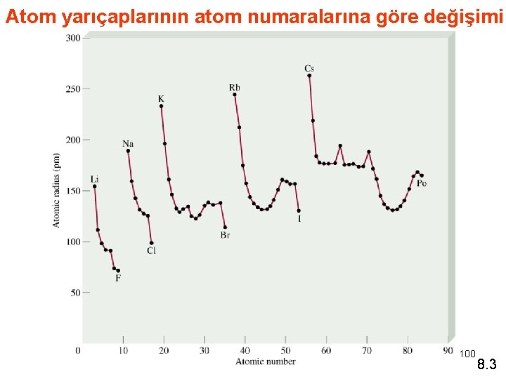 Atom yarıçaplarının atom numaralarına göre değişimi 100 8. 3 