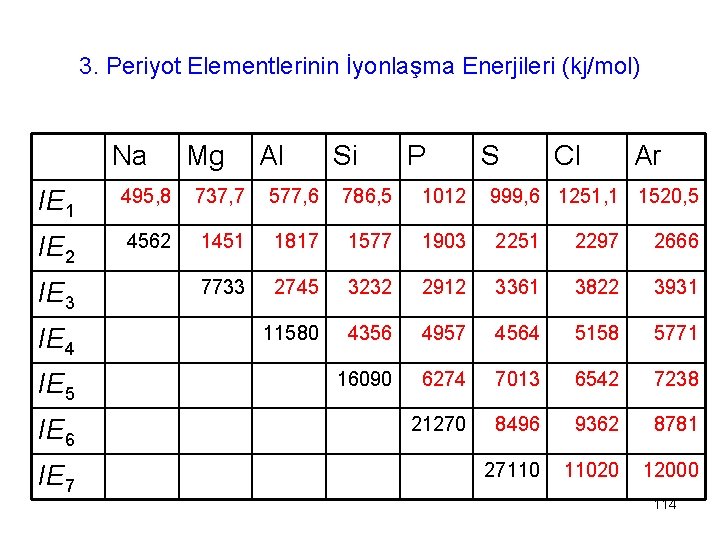 3. Periyot Elementlerinin İyonlaşma Enerjileri (kj/mol) Na Mg Al Si P S Cl Ar