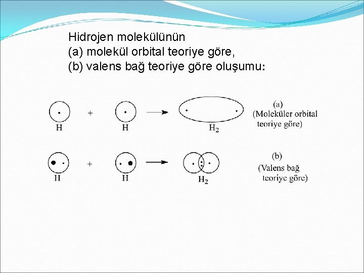 Hidrojen molekülünün (a) molekül orbital teoriye göre, (b) valens bağ teoriye göre oluşumu: 