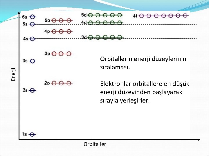 Enerji Orbitallerin enerji düzeylerinin sıralaması. Elektronlar orbitallere en düşük enerji düzeyinden başlayarak sırayla yerleşirler.