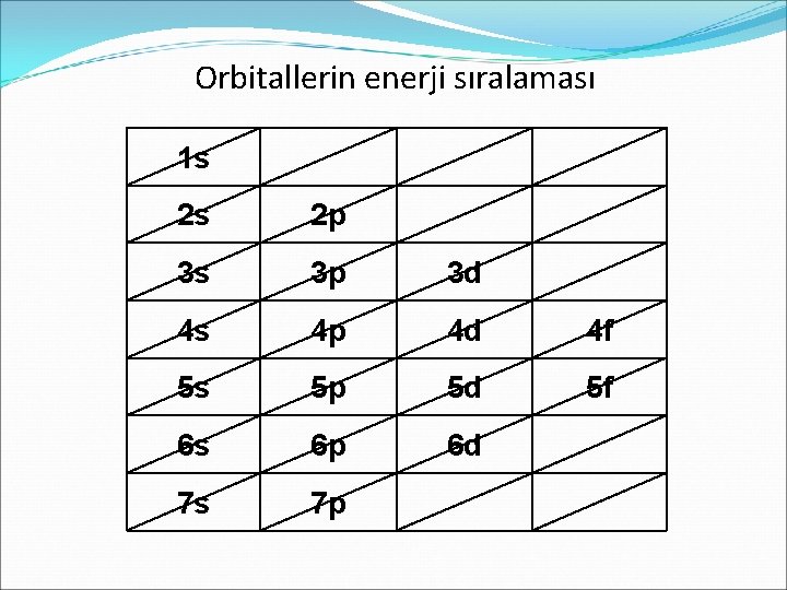 Orbitallerin enerji sıralaması 1 s 2 s 2 p 3 s 3 p 3