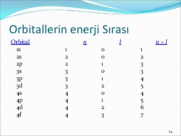 Orbitallerin enerji Sırası Orbital 1 s 2 s 2 p 3 s 3 p