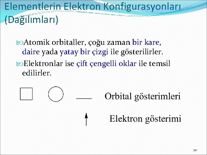 Elementlerin Elektron Konfigurasyonları (Dağılımları) Atomik orbitaller, çoğu zaman bir kare, daire yada yatay bir