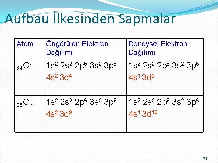 Aufbau İlkesinden Sapmalar Atom Öngörülen Elektron Dağılımı Deneysel Elektron Dağılımı 24 Cr 1 s