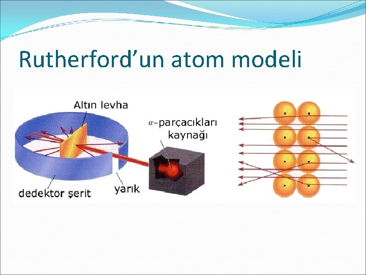 Rutherford’un atom modeli 