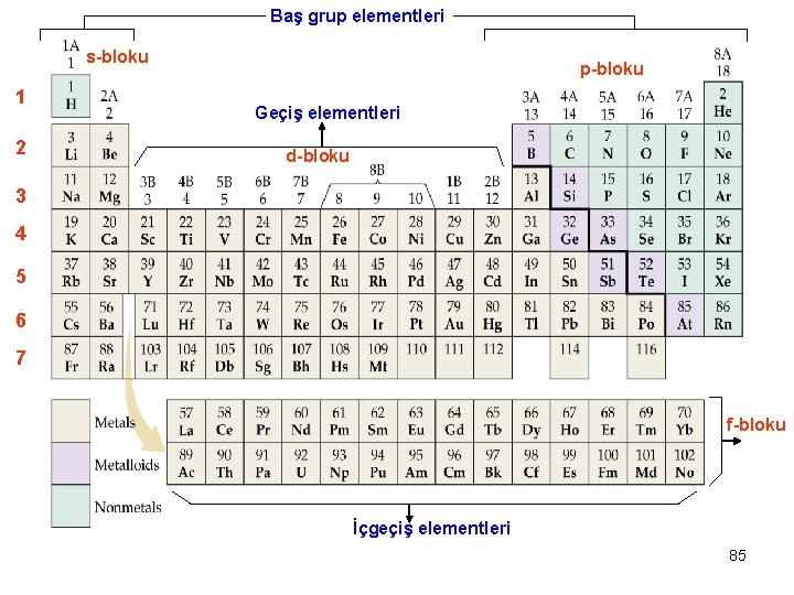  Baş grup elementleri s-bloku 1 2 p-bloku Geçiş elementleri d-bloku 3 4 5