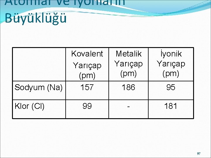 Atomlar ve İyonların Büyüklüğü Sodyum (Na) Klor (Cl) Kovalent Yarıçap (pm) 157 Metalik Yarıçap