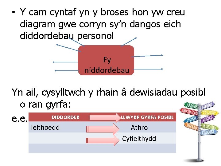  • Y cam cyntaf yn y broses hon yw creu diagram gwe corryn