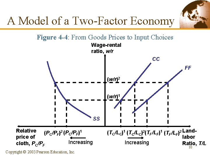 A Model of a Two-Factor Economy Figure 4 -4: From Goods Prices to Input