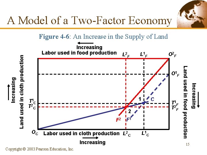 A Model of a Two-Factor Economy L 2 F O 2 F L 1