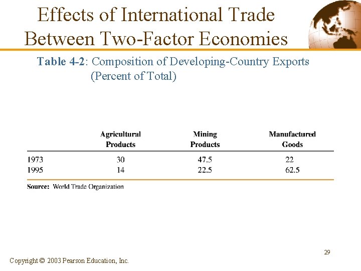Effects of International Trade Between Two-Factor Economies Table 4 -2: Composition of Developing-Country Exports