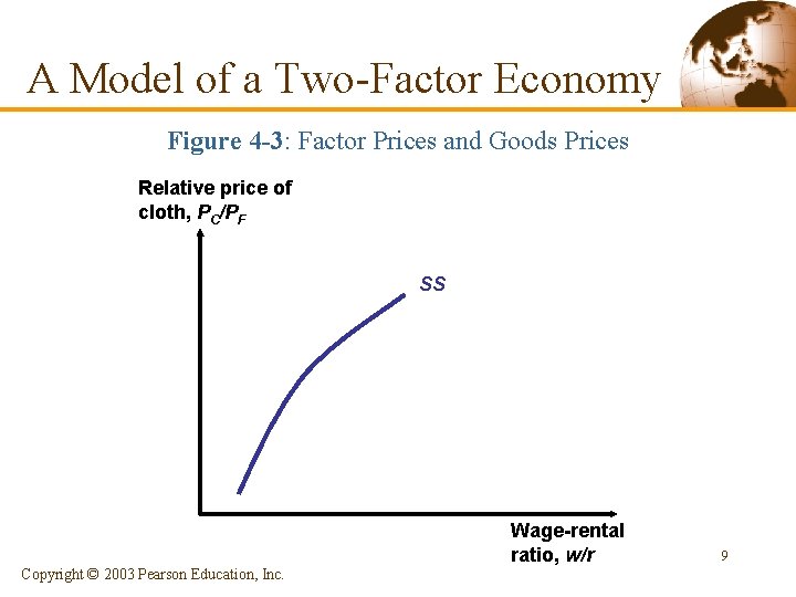 A Model of a Two-Factor Economy Figure 4 -3: Factor Prices and Goods Prices