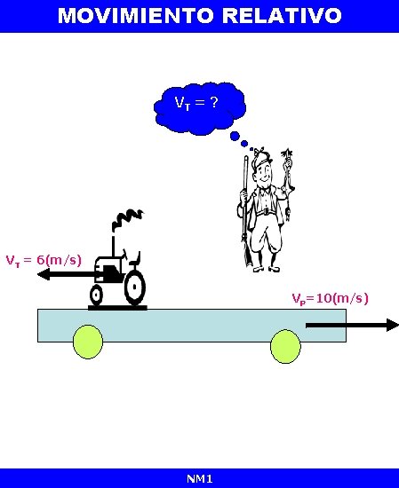 MOVIMIENTO RELATIVO VT = ? VT = 6(m/s) VP=10(m/s) NM 1 