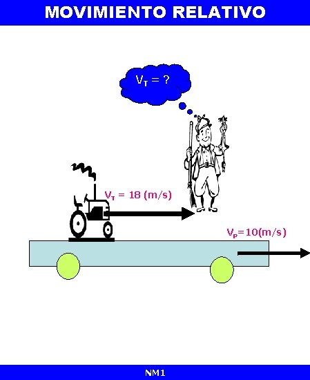 MOVIMIENTO RELATIVO VT = ? VT = 18 (m/s) VP=10(m/s) NM 1 