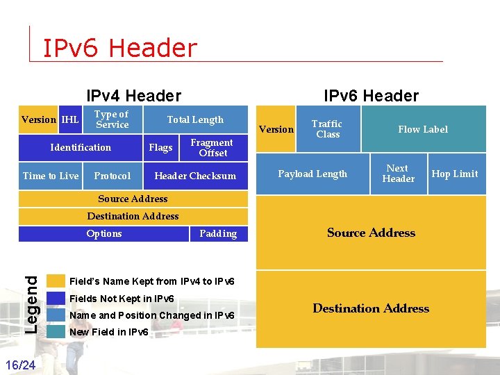 IPv 6 Header IPv 4 Header Version IHL Type of Service Identification Time to