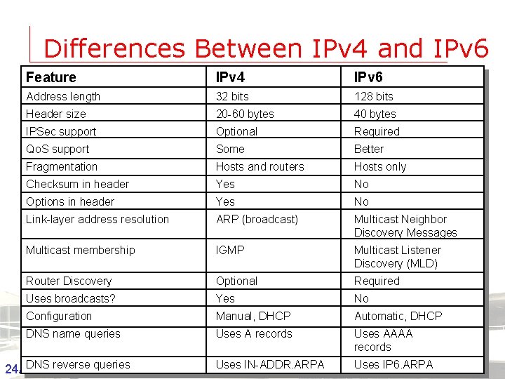 Differences Between IPv 4 and IPv 6 Feature IPv 4 IPv 6 Address length