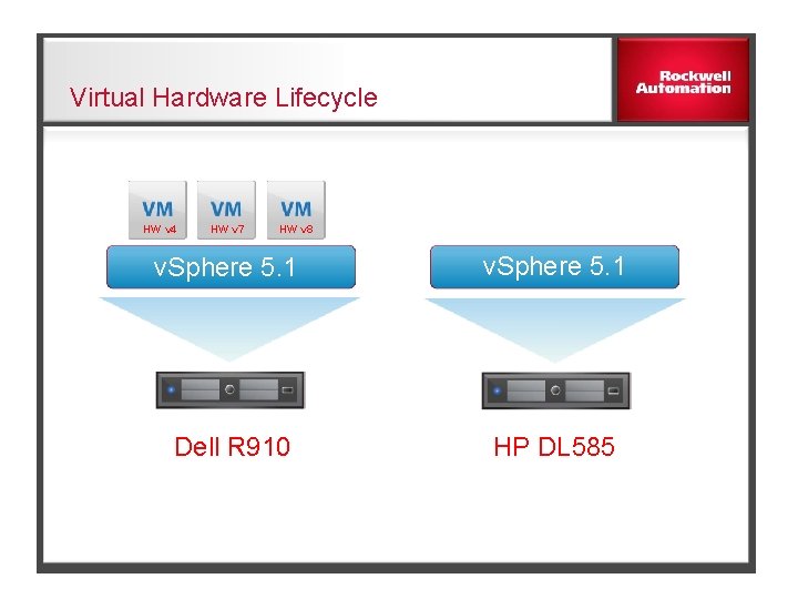 Virtual Hardware Lifecycle HW v 4 HW v 7 HW v 8 v. Sphere