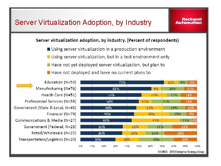 Server Virtualization Adoption, by Industry 