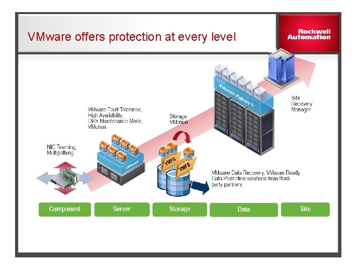 VMware offers protection at every level 