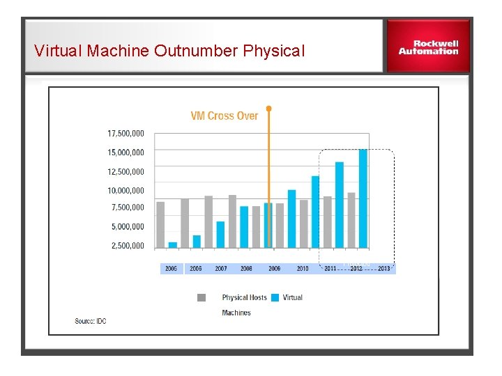 Virtual Machine Outnumber Physical 