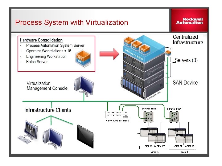 Process System with Virtualization 