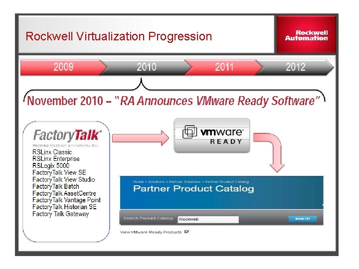 Rockwell Virtualization Progression 