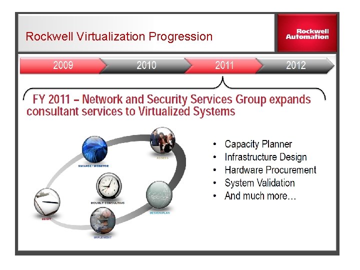Rockwell Virtualization Progression 